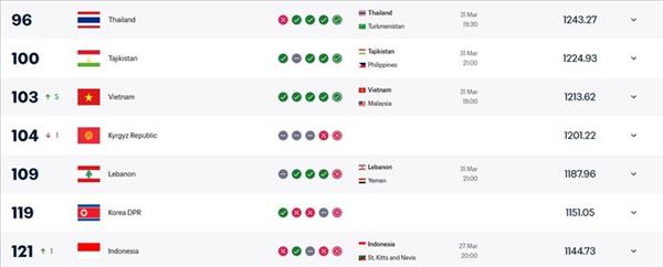 베트남 축구 국가대표팀, FIFA 랭킹 5계단 상승