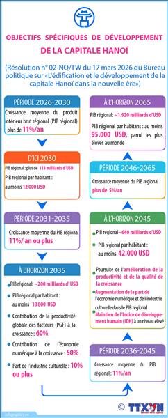 Objectifs spécifiques de développement de la capitale Hanoï