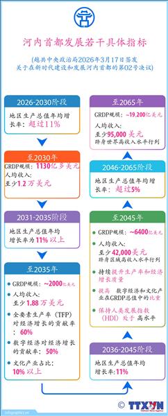 河内首都发展若干具体指标