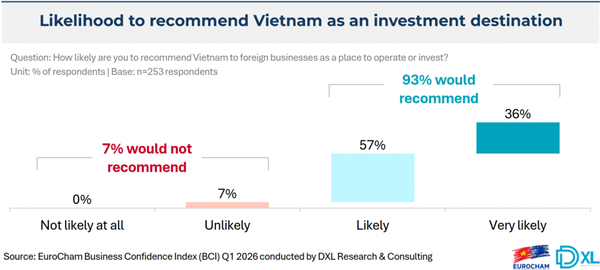 ユーロチャム：ベトナムは世界的変動の中でも戦略的拠点である