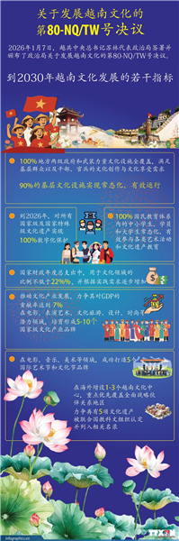 关于发展越南文化的第80号决议：到2030年越南文化发展的若干指标
