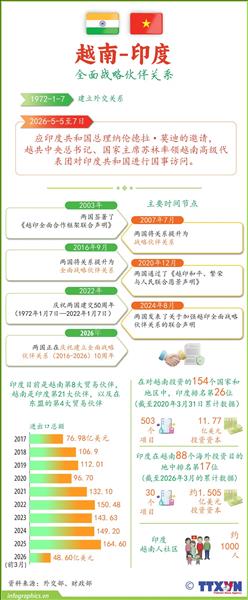 越南-印度全面战略伙伴关系