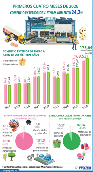 Comercio exterior de Vietnam aumentó 24,2% en primeros cuatro meses de 2026