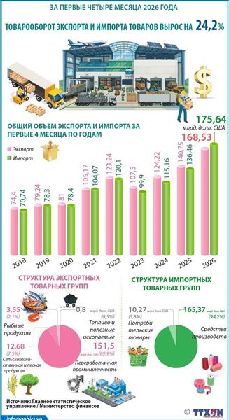 За первые четыре месяца 2026 года товарооборот экспорта и импорта товаров вырос на 24,2%