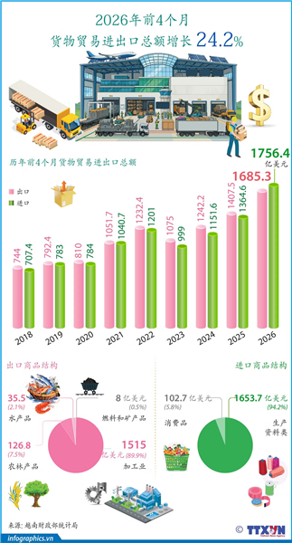 2026年前4个月货物贸易进出口总额同比增长24.2%