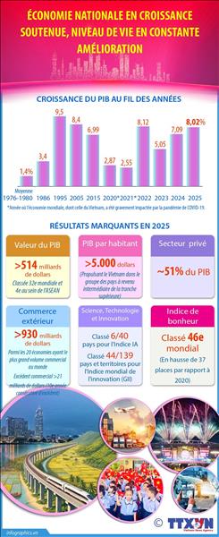 Économie nationale en croissance soutenue, niveau de vie en constante amélioration