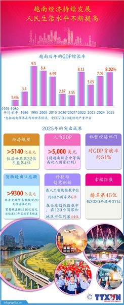 越南经济持续发展 人民生活水平不断提高