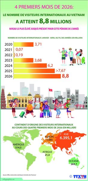 Quatre premiers mois de 2026: le nombre de visiteurs internationaux au Vietnam a atteint 8,8 millions