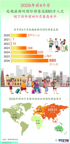 2026年前4个月赴越旅游的国际游客达880万人次