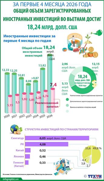 Общий объем зарегистрированных иностранных инвестиций во Вьетнам достиг 18,24 млрд. долл. США