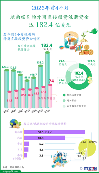 2026年前4个月越南吸引地外商直接投资注册资金达182.4亿美元