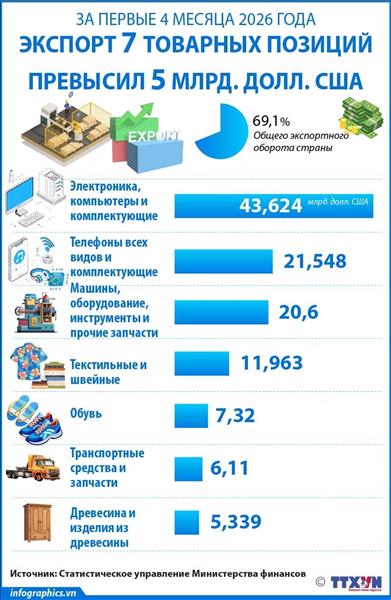 За первые 4 месяца 2026 года экспорт 7 товарных позиций превысил 5 млрд. долл. США