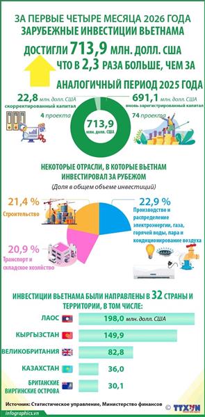 За первые четыре месяца 2026 года зарубежные инвестиции вьетнама достигли 713,9 млн. долл. США
