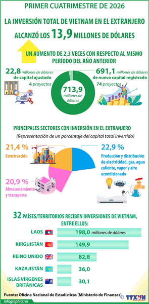 Inversión de Vietnam en el exterior aumenta 2,3 veces en los primeros cuatro meses de 2026