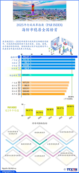 海防市2025年行政改革指数稳居全国榜首
