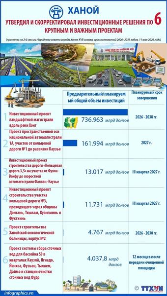 Ханой утвердил и скорректировал инвестиционные решения по шести крупным и важным проектам