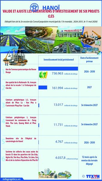 Hanoï valide et ajuste les orientations dinvestissement de six projets clés