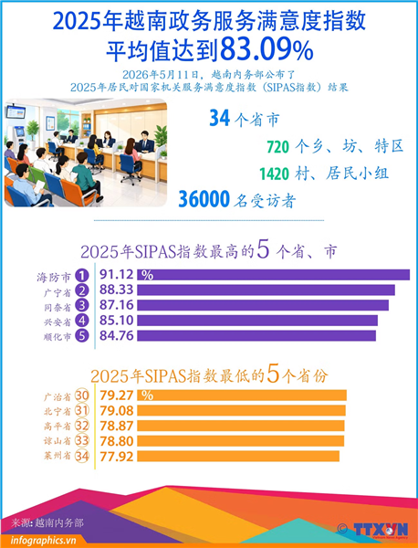 2025年越南政务服务满意度指数平均值达到83.09%