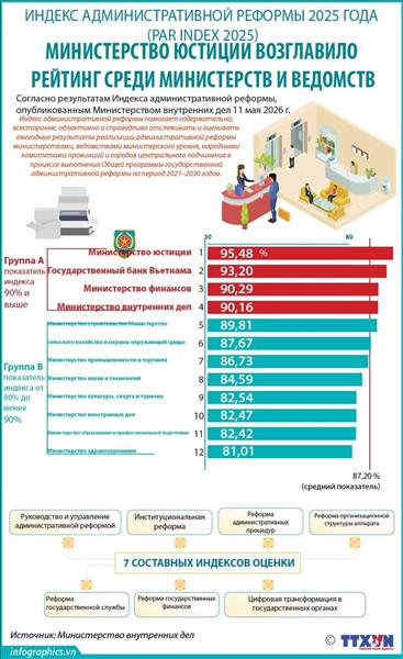 Индекс PAR INDEX 2025: Министерство юстиции возглавило рейтинг среди министерств и ведомств министерского уровня