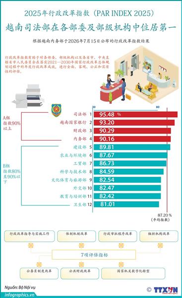 越南司法部行政改革指数在各部委及部级机构中位居第一