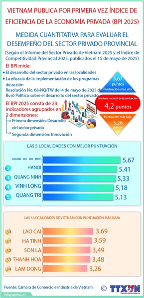 Vietnam publica por primera vez Índice de Eficiencia de Economía Privada