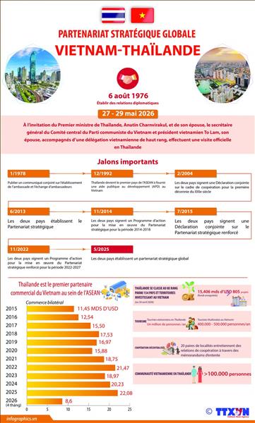 Partenariat stratégique global Vietnam-Thaïlande