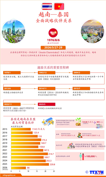 越南—泰国全面战略伙伴关系
