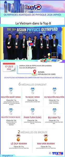 Le Vietnam dans le Top 8 des Olympiades asiatiques de physique 2026