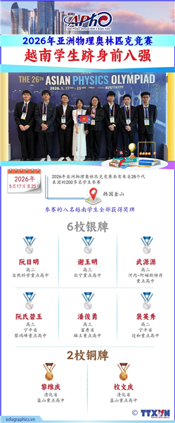 越南学生在亚洲物理奥林匹克竞赛中跻身前八强