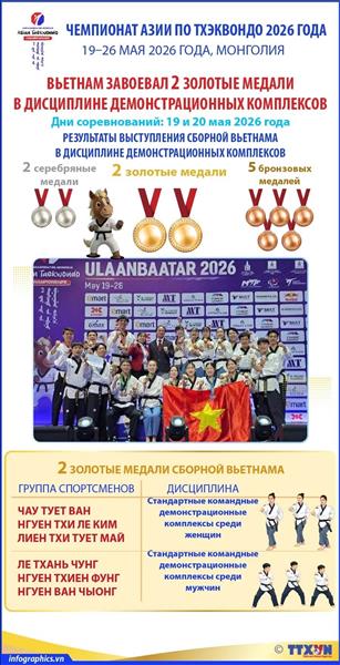 Чемпионат Азии по тхэквондо 2026 года: Вьетнам завоевал 2 золотые медали в дисциплине демонстрационных комплексов