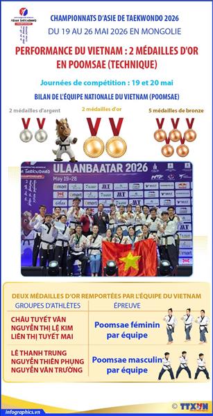 Taekwondo : le Vietnam décroche deux médailles dor en poomsae aux Championnats dAsie 2026