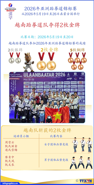 参加2026年亚洲跆拳道锦标赛 越南跆拳道队夺得2枚金牌