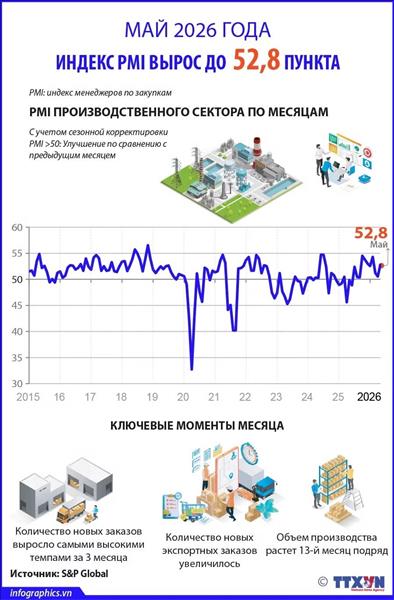 Май 2026 года: индекс PMI вырос до 52,8 пункта