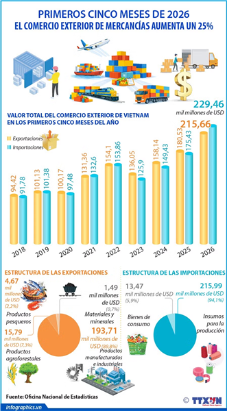 Comercio exterior de Vietnam se dispara un 25% en los primeros cinco meses de 2026