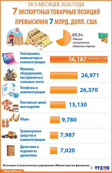 7 экспортных товарных позиций с объемом свыше 7 млрд долл. США