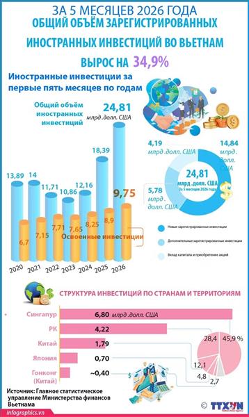 За 5 месяцев 2026 года общий объем зарегистрированных иностранных инвестиций во Вьетнам вырос на 34,9%