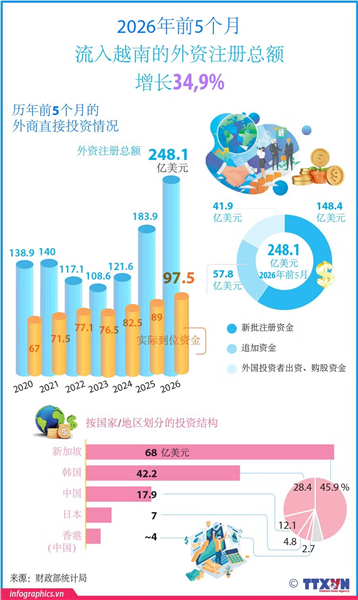 2026年前5个月流入越南的外资注册总额同比增长34,9%