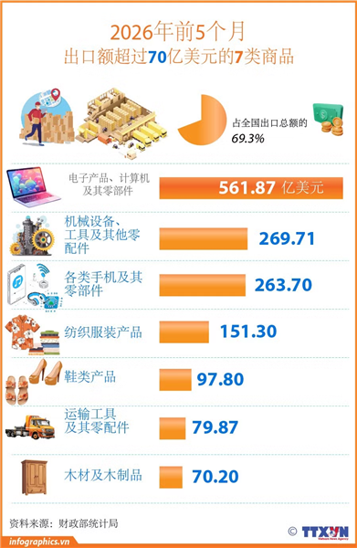 2026年前5个月7类商品出口额超过70亿美元