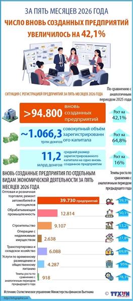 За 5 месяцев 2026 года: Количество вновь созданных предприятий увеличилось на 42,1%