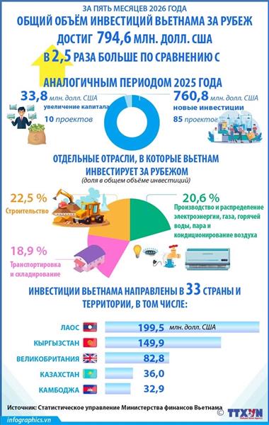 За пять месяцев 2026 года инвестиции Вьетнама за рубеж достигли 794,6 млн. долл. США