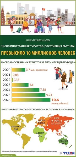 За пять месяцев 2026 года число иностранных туристов, посетивших Вьетнам, превысило 10 миллионов человек