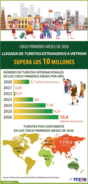 Llegada de turistas extranjeros a Vietnam supera los 10 millones