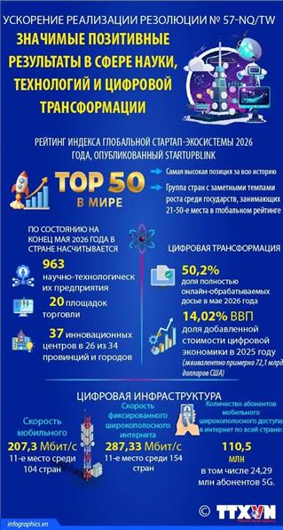 Ускорение реализации Резолюции № 57-NQ/TW: значимые результаты в сфере науки, технологий и цифровой трансформации
