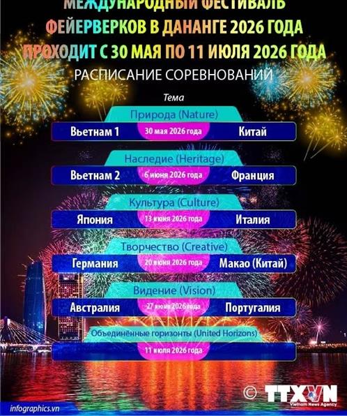 Международный фестиваль фейерверков в Дананге 2026 года проходит с 30 мая по 11 июля 2026 года