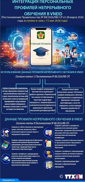 Интеграция персональных профилей непрерывного обучения в VNeID