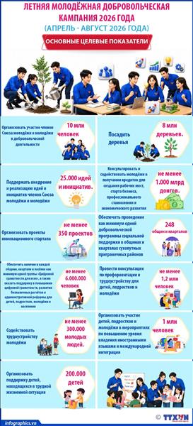 Основные целевые показатели летней молодёжной добровольческой кампании 2026 года