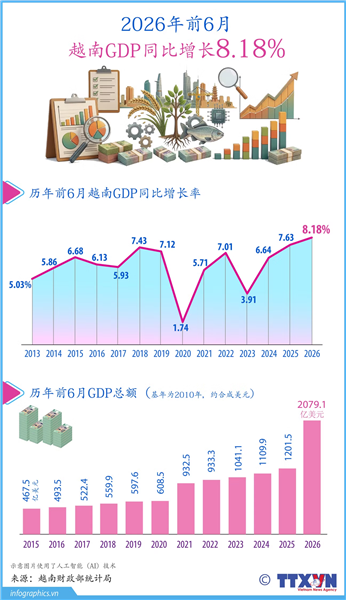 2026年前6月越南GDP同比增长8.18%