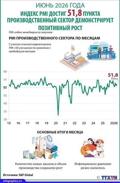 Июнь 2026 года: индекс PMI достиг 51,8 пункта, производственный сектор демонстрирует позитивный рост