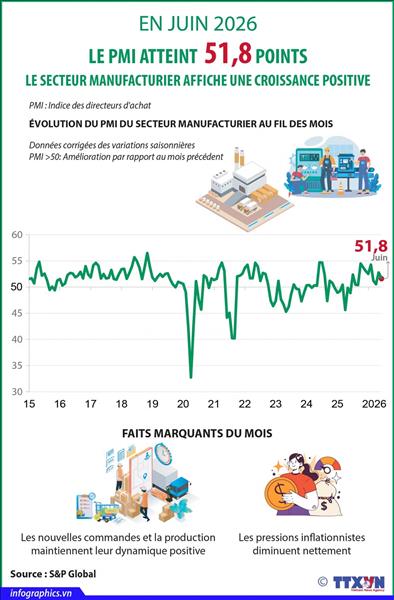 Le PMI atteint 51,8 points en juin 2026
