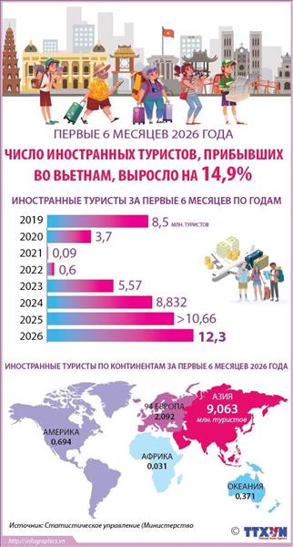 За первые шесть месяцев года число иностранных туристов, прибывших во Вьетнам, выросло на 14,9%